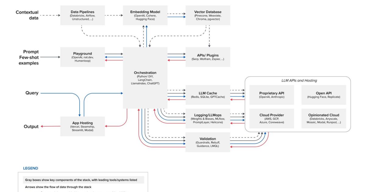 A Deep Dive into a16z Emerging LLM App Stack: Playgrounds and App Hosting