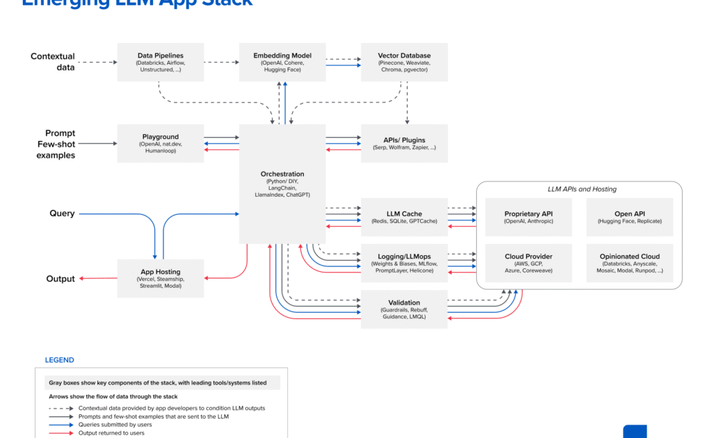 Embedding Models and Vector Databases: A Deep Dive into a16z Emerging LLM App Stack