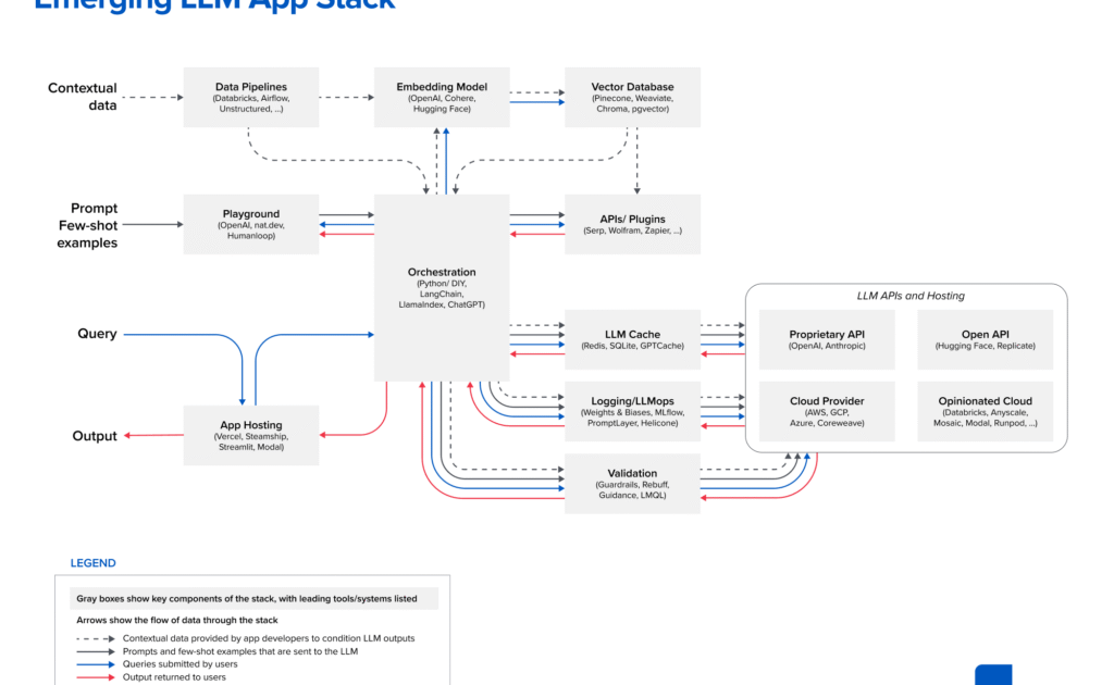 Embedding Models and Vector Databases: A Deep Dive into a16z Emerging LLM App Stack